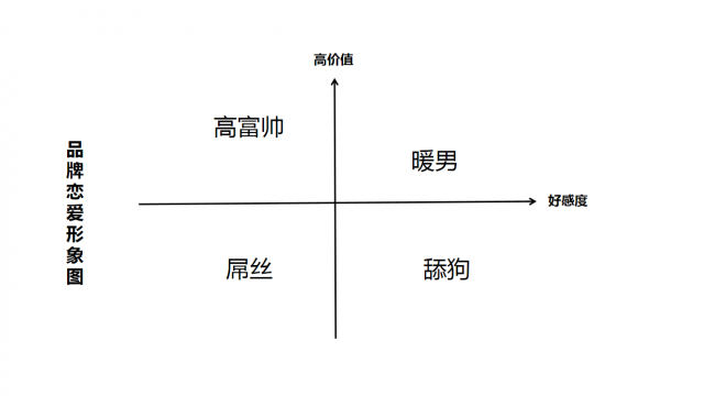 品牌塑造戀愛人設(shè)心法